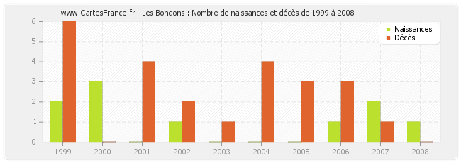 Les Bondons : Nombre de naissances et décès de 1999 à 2008